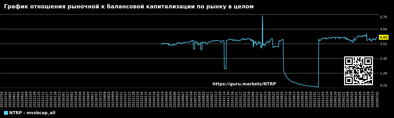 График отношения рыночной к балансовой капитализации по рынку в целом